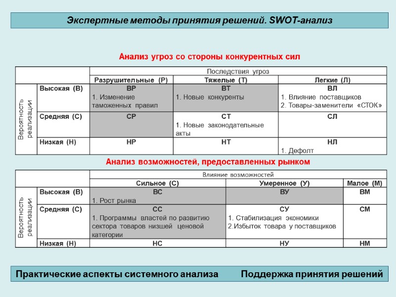 Анализ угроз со стороны конкурентных сил Анализ возможностей, предоставленных рынком Экспертные методы принятия решений.